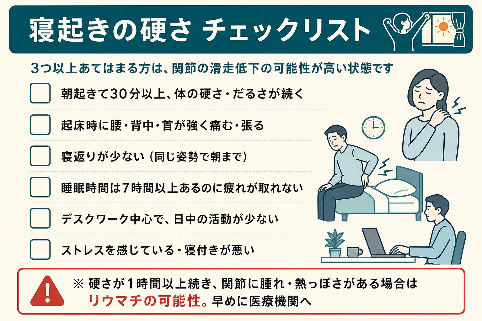 寝起きの硬さチェックリスト6項目。3つ以上あてはまると関節の滑走低下の可能性大。硬さが1時間以上+腫れ・熱っぽさはリウマチの可能性があり早めに医療機関へ