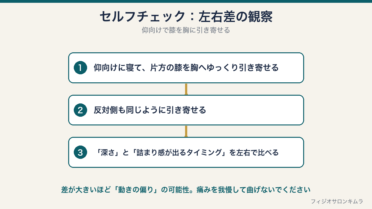 セルフチェックの手順図。仰向けで片方ずつ膝を胸へゆっくり引き寄せ、引き寄せの深さと詰まり感が出るタイミングの左右差を観察する。痛みを我慢して曲げないこと
