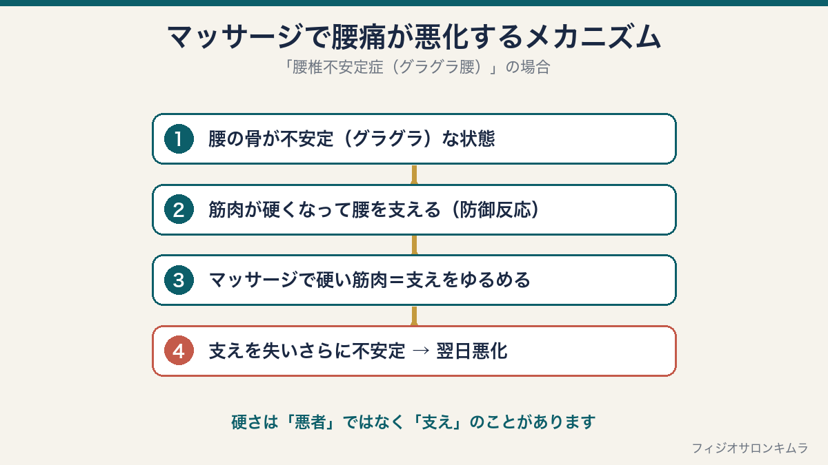 マッサージで腰痛が悪化するメカニズムの図：不安定な腰の骨を筋肉が硬くなって支えているのに、マッサージで支えをゆるめるとさらに不安定になり翌日悪化する流れ
